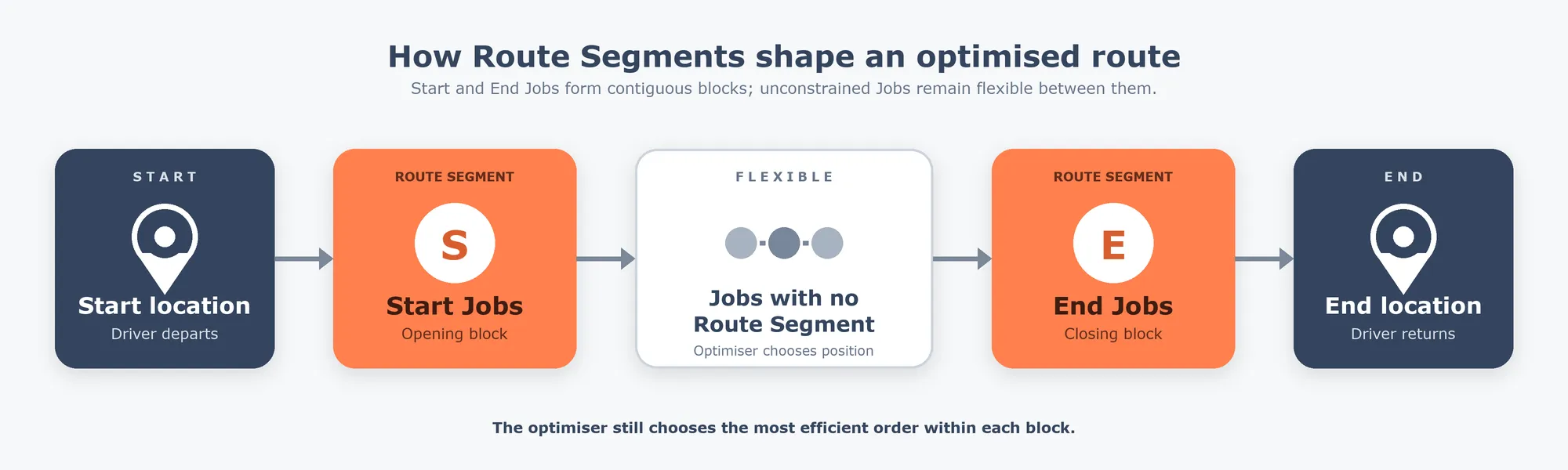Route Segments constraint in Tarot is now live.