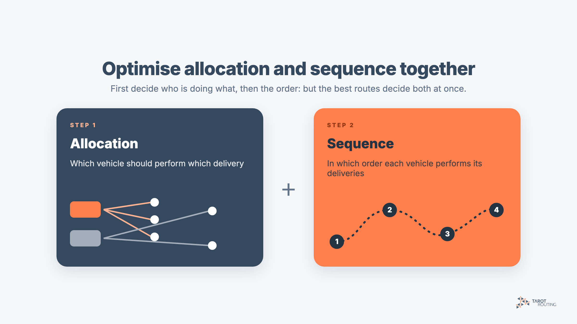 Diagram of the two parts of route optimisation: allocation, which vehicle performs which delivery, and sequence, the order of each vehicle's deliveries